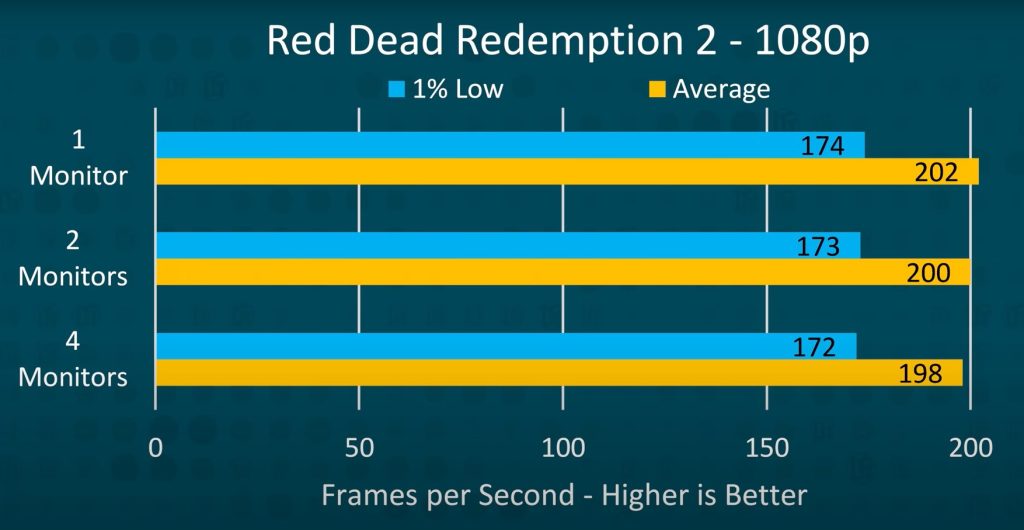 Extra Monitors DO Hurt Your Gaming Performance